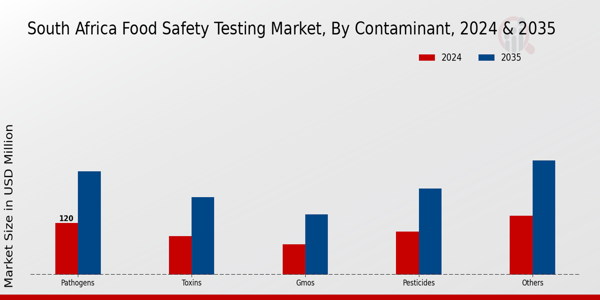 South Africa Food Safety Testing Market Research Report By Contaminant 