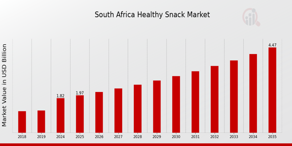 South Africa Healthy Snack Market size