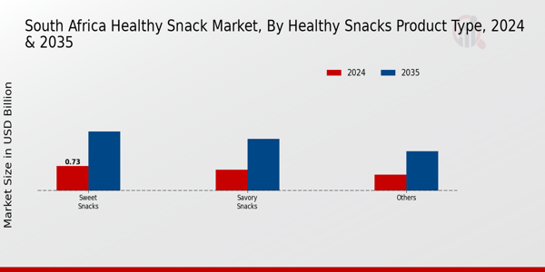 South Africa Healthy Snack Market Segment