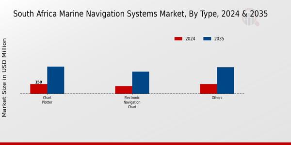 South Africa Marine Navigation Systems Market segment