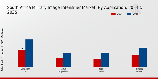 South Africa Military Image Intensifier Market Segment