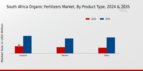 South Africa Organic Fertilizers Market Segment