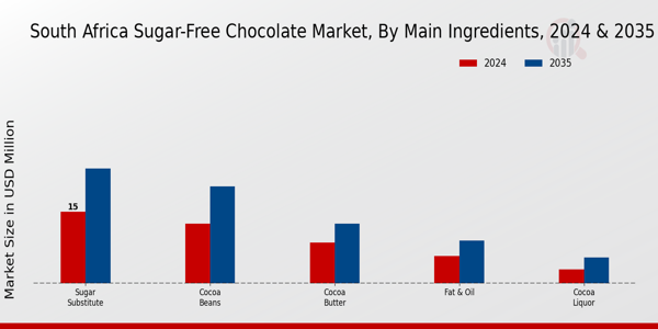 South Africa Sugar-Free Chocolate Market 2