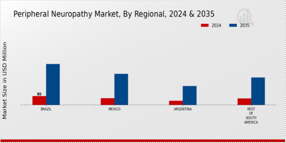 Peripheral Neuropathy Market Regional Insights