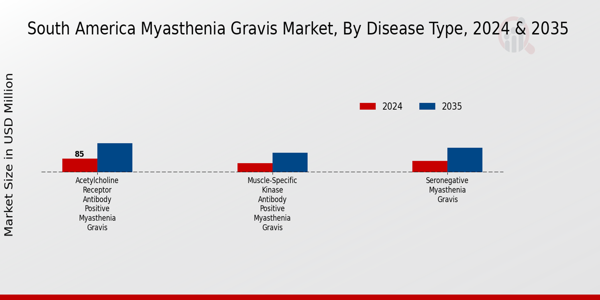 South America Myasthenia Gravis Market Regional Insights