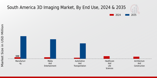 South America 3D Imaging Market Segment