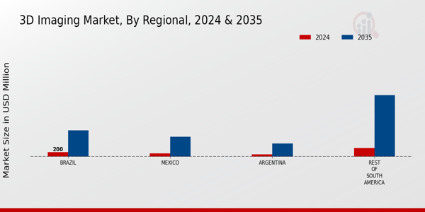 South America 3D Imaging Market Region
