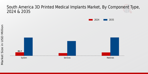South America 3D Printed Medical Implants Market Segment