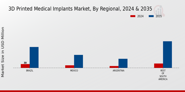 South America 3D Printed Medical Implants Market Region