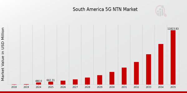 South America 5G NTN Market size