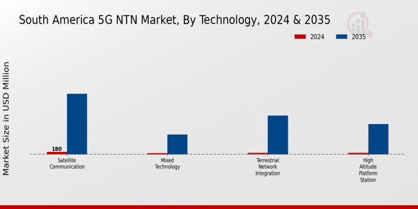 South America 5G NTN Market Segment