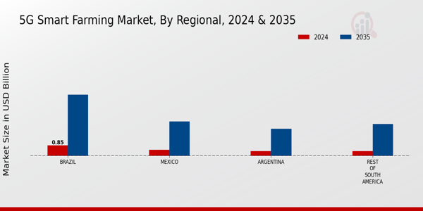 South America 5G Smart Farming Market Region
