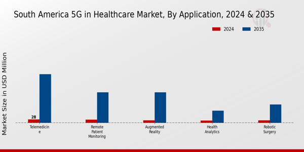 South America 5G in Healthcare Market Segment