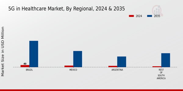 South America 5G in Healthcare Market Region