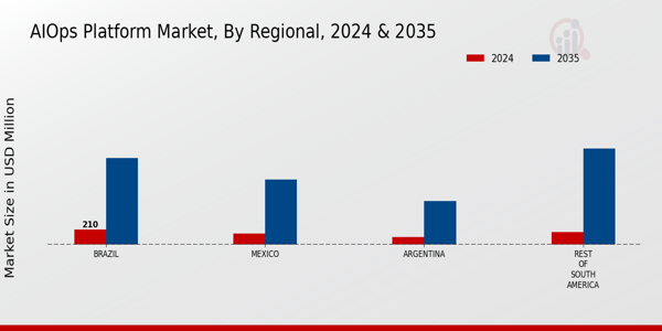 South America AIOPs Platform Market Region