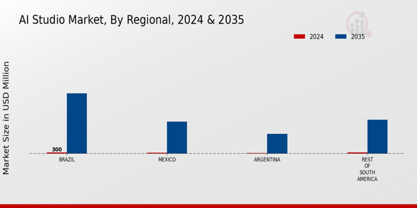 South America AI Studio Market Region