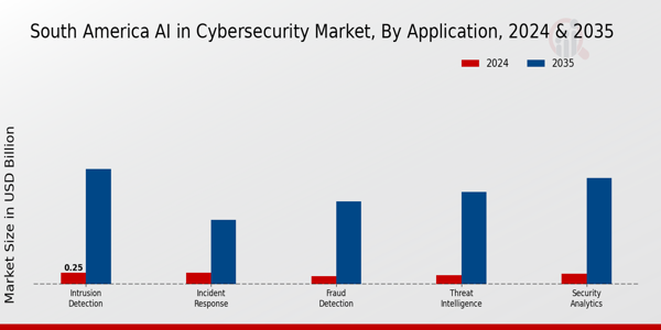 South America AI in Cybersecurity Market Segment