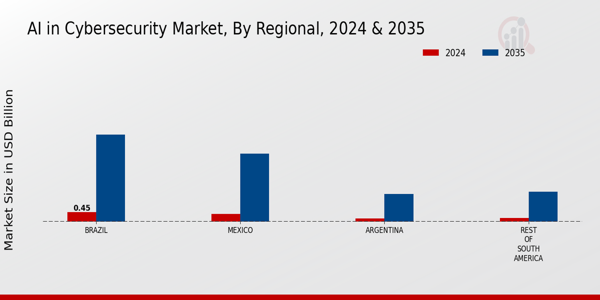 South America AI in Cybersecurity Market Region
