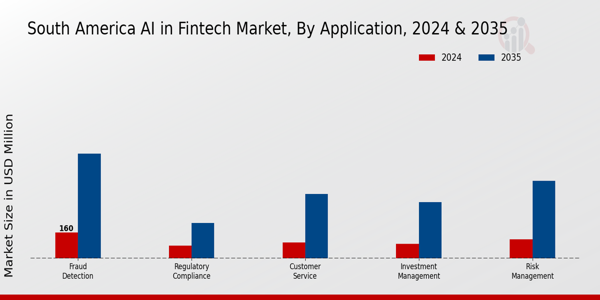 South America AI in Fintech Market Segment