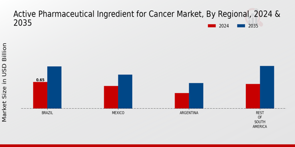 South America Active Pharmaceutical Ingredient For Cancer Market Region