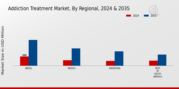 South America Addiction Treatment Market Region