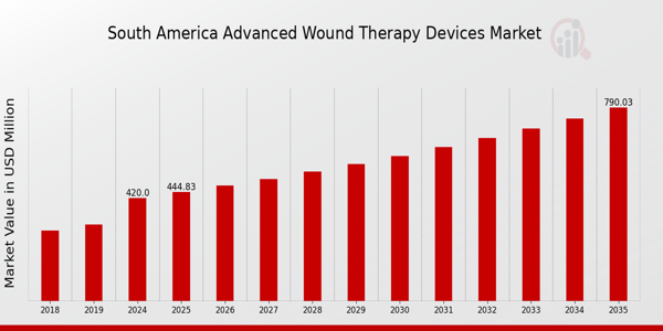 South America Advanced Wound Therapy Devices Market size