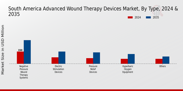 South America Advanced Wound Therapy Devices Market Segment