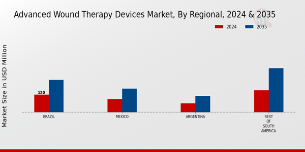 South America Advanced Wound Therapy Devices Market Region