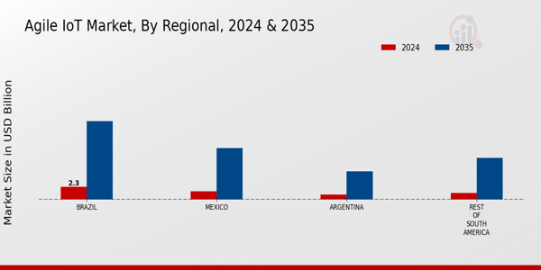 South America Agile IoT Market Region