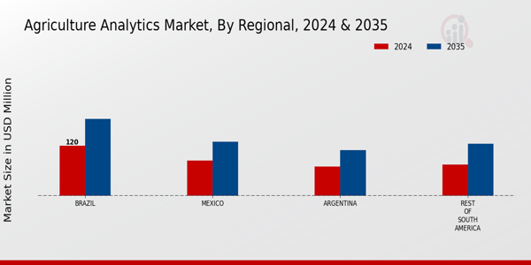 South America Agriculture Analytics Market Region
