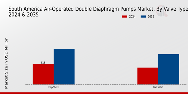 South America Air Operated Double Diaphragm Pumps Market Segment
