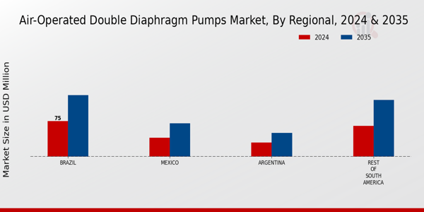 South America Air Operated Double Diaphragm Pumps Market Region