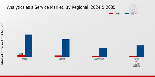 South America Analytics as a Service Market Region