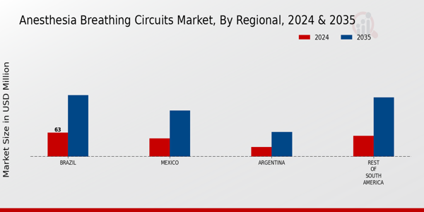 South America Anesthesia Breathing Circuits Market Region