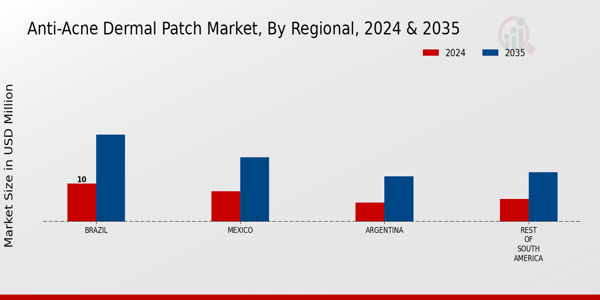 South America Anti Acne Dermal Patch Market Region