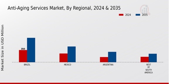 Anti-Aging Services Market Regional Insights