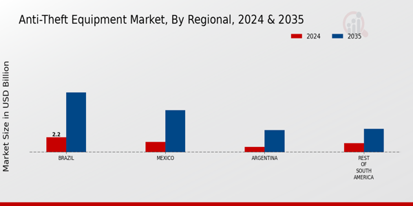 South America Anti- Theft Equipment Market Region