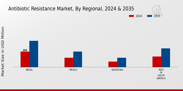 South America Antibiotic Resistance Market Region