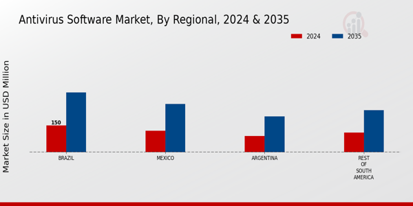 South America Antivirus Software Market Region