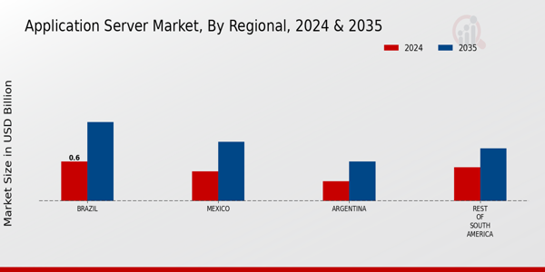South America Application Server Market Region