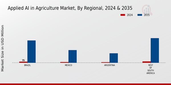 South America Applied Ai In Agriculture Market Region