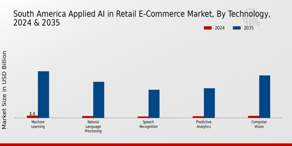 South America Applied AI in Retail E-Commerce Market Segment