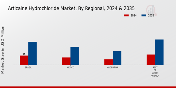 South America Articaine Hydrochloride Market Region