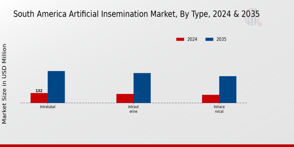 South America Artificial Insemination Market Segment