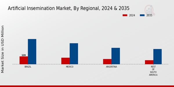 South America Artificial Insemination Market Region