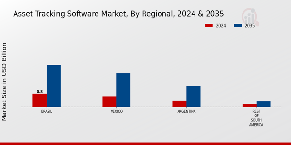 South America Asset Tracking Software Market Region