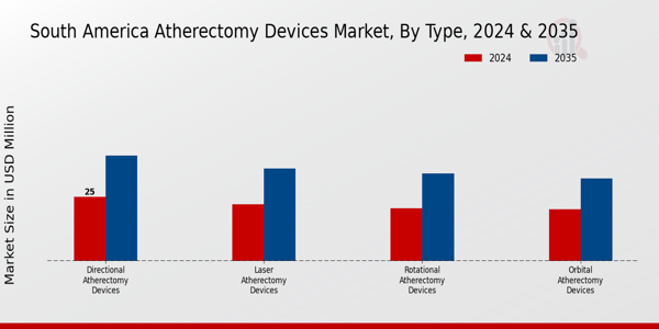 Atherectomy Devices Market Type Insights