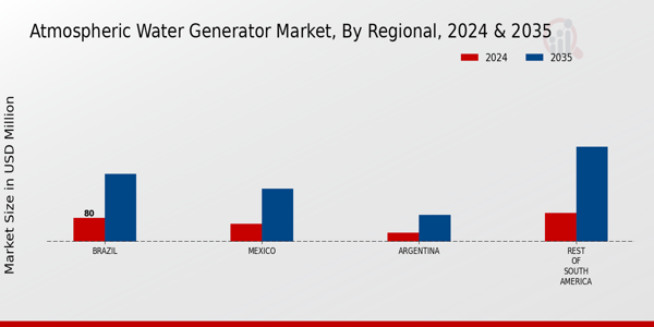 South America Atmospheric Water Generator Market Region