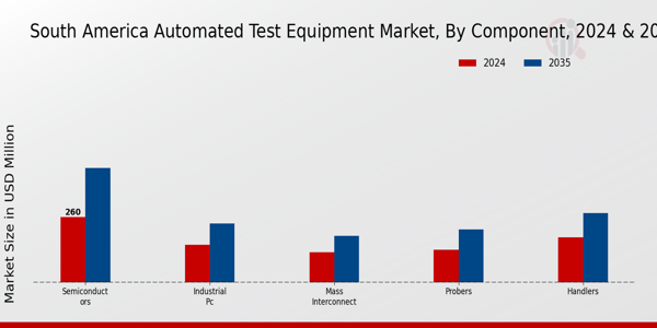South America Automated Test Equipment Market Segment
