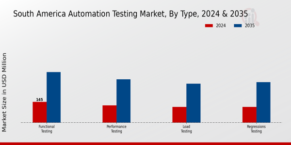 South America Automation Testing Market Segment